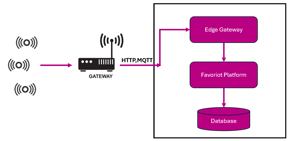 Gateway Architecture