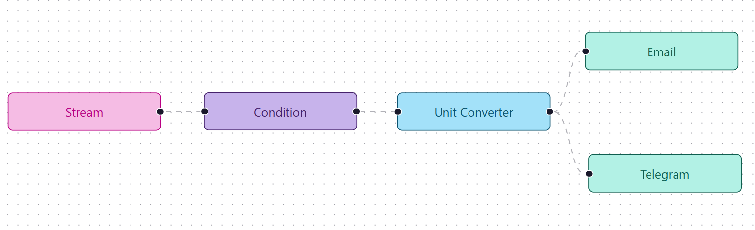 Rule Chain/flow Notification Email/Telegram