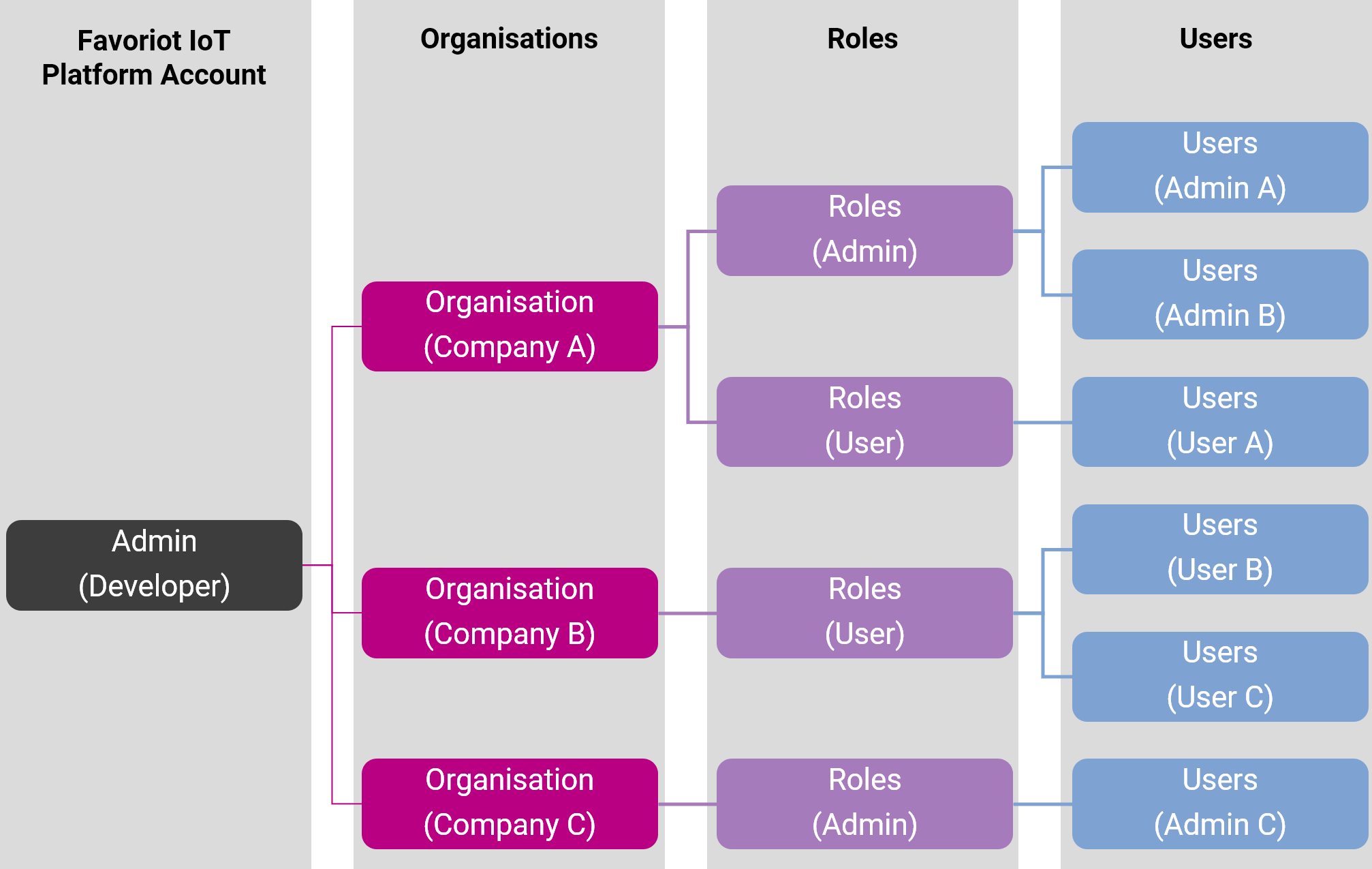 Customers structure